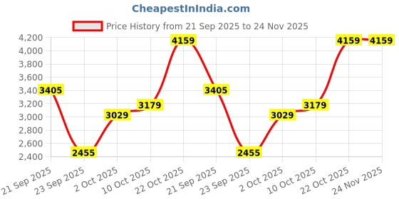 amazon.in puma Women Softride Pro Metallic Training Shoe puma Price History Graph from 21 Sep 2025 to 24 Nov 2025