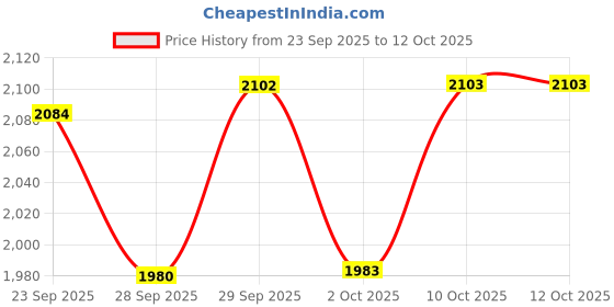 amazon.in puma Women Softride Remi Running Shoe puma Price History Graph from 23 Sep 2025 to 11 Oct 2025