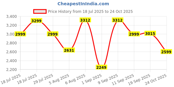 amazon.in puma Women Softride Rift Premium Running Shoe puma Price History Graph from 18 Jul 2025 to 24 Oct 2025