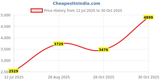 amazon.in puma Women Softride Ruby Luxe Elektro Running Shoe puma Price History Graph from 12 Jul 2025 to 30 Oct 2025