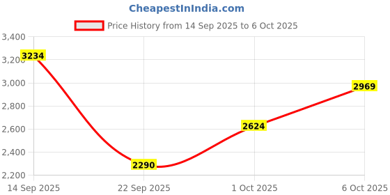 amazon.in puma Women Softride Ruby Running Shoe puma Price History Graph from 14 Sep 2025 to 5 Oct 2025
