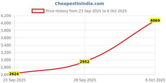 amazon.in puma Women, Softride Sophia 2 Emboss Wn', Gray Fog-Grape Mist, Running Shoe, 8UK, (31336602) puma Price History Graph from 23 Sep 2025 to 6 Oct 2025