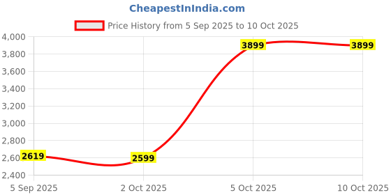 amazon.in puma Women Softride Sophia 2 Running Shoe puma Price History Graph from 5 Sep 2025 to 10 Oct 2025