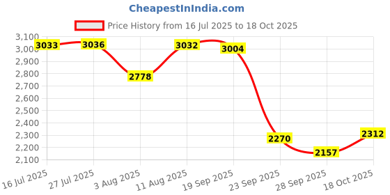 amazon.in puma Women Softride Sophia Marble Running Shoe puma Price History Graph from 16 Jul 2025 to 18 Oct 2025