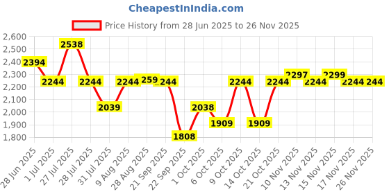 amazon.in puma Women Softride Sophia Walking Shoe puma Price History Graph from 28 Jun 2025 to 24 Nov 2025