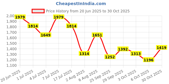 amazon.in puma Women Softride Sunny Tie Dye Slipper puma Price History Graph from 20 Jun 2025 to 30 Oct 2025