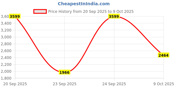 amazon.in puma Women Softride Symmetry Fuzion Running Shoe puma Price History Graph from 20 Sep 2025 to 9 Oct 2025