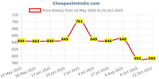 amazon.in oxolloxo Women Soild Denim Elasticated & Tie-Knotted Playsuit oxolloxo Price History Graph from 10 May 2025 to 22 Oct 2025