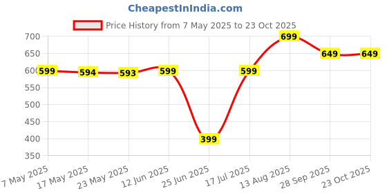 amazon.in oxolloxo Women Soild Open V-Neck Belted Long Sleeve Blazer Jacket oxolloxo Price History Graph from 7 May 2025 to 23 Oct 2025
