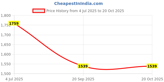amazon.in one way Women Solid 1 Tshirt, 1 Shorts :: Co-Ords Set one way Price History Graph from 4 Jul 2025 to 20 Oct 2025