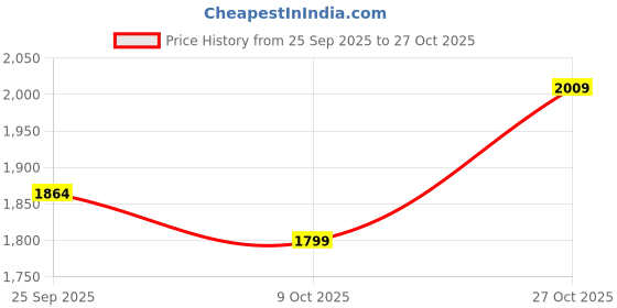 amazon.in biba Women Solid A-Line Suit Set biba Price History Graph from 25 Sep 2025 to 27 Oct 2025