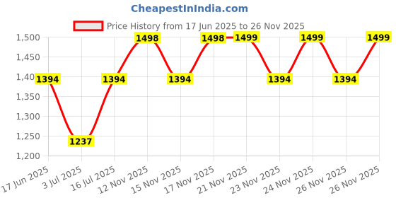 amazon.in berrylush Women Solid Beige & Brown Fabric Push-Lock Detachable Strap Embellished Regular Sling Bag berrylush Price History Graph from 17 Jun 2025 to 26 Nov 2025