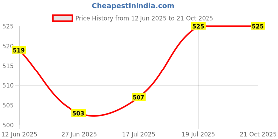 amazon.in iuga Women Solid Casual Blazer iuga Price History Graph from 12 Jun 2025 to 21 Oct 2025