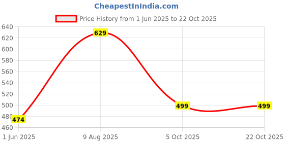 amazon.in funday fashion Women Solid Casual Jacket funday fashion Price History Graph from 1 Jun 2025 to 22 Oct 2025