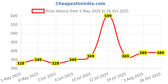 amazon.in funday fashion Women Solid Casual/Formal Button Regular Fit Shirt funday fashion Price History Graph from 5 May 2025 to 26 Oct 2025