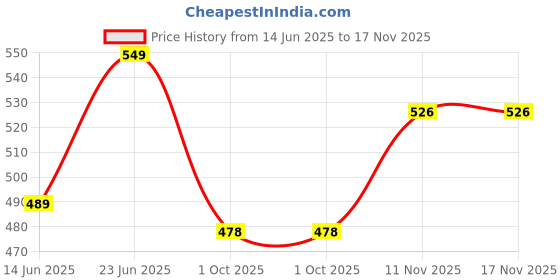 amazon.in style quotient Women Solid Chambrey Regular Formal Shirt style quotient Price History Graph from 14 Jun 2025 to 17 Nov 2025