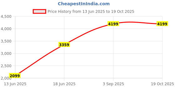 amazon.in mask changing faces of fashion WOMEN SOLID COAT VEN10-26-2666 Tan-L mask changing faces of fashion Price History Graph from 13 Jun 2025 to 19 Oct 2025