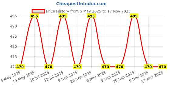 amazon.in selfcare Women Solid Cotton Blend Round Neck Dark Grey Thermal Set selfcare Price History Graph from 5 May 2025 to 17 Nov 2025