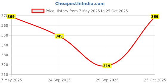 amazon.in sweet dreams Women Solid Cotton Rich Blue Sleepwear/Loungewear Capris sweet dreams Price History Graph from 7 May 2025 to 25 Oct 2025