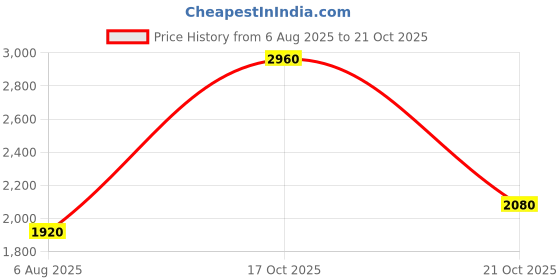 amazon.in hubberholme Women Solid Crop Length Oversized Notch Lapel Collar Full Sleeve Blazer hubberholme Price History Graph from 6 Aug 2025 to 21 Oct 2025