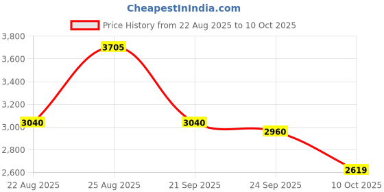 amazon.in hubberholme Women Solid Crop Length Oversized Notch Lapel Collar Full Sleeve Blazer hubberholme Price History Graph from 22 Aug 2025 to 10 Oct 2025
