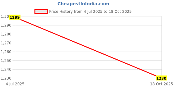 amazon.in go colors Women Solid Denim Mid Rise Stretchable Skinny Jeans go colors Price History Graph from 4 Jul 2025 to 18 Oct 2025