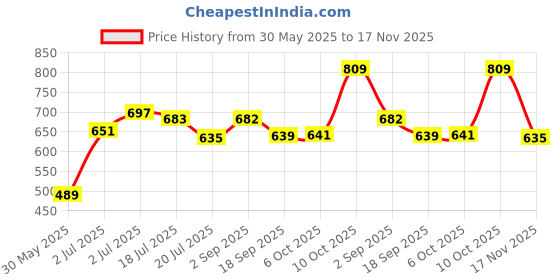 amazon.in forever 21 Women Solid Fitted Blouson forever 21 Price History Graph from 30 May 2025 to 17 Nov 2025