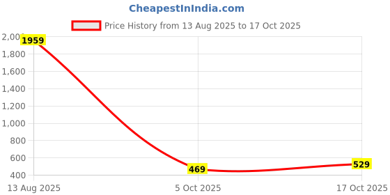 amazon.in forever 21 Women Solid Flared Pants forever 21 Price History Graph from 13 Aug 2025 to 17 Oct 2025