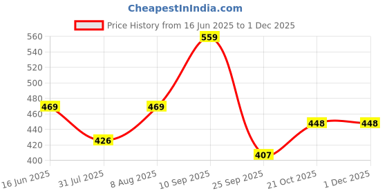 amazon.in style quotient Women Solid Fuchsia Pink Poly Knit Smart Casual Regular Top style quotient Price History Graph from 16 Jun 2025 to 29 Nov 2025