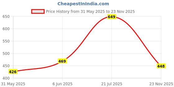 amazon.in style quotient Women Solid Fuchsia Pink Poly Knit Smart Casual Regular Top style quotient Price History Graph from 31 May 2025 to 23 Nov 2025