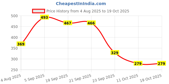amazon.in style quotient Women Solid Full Extended Sleeve Smart Fit top style quotient Price History Graph from 4 Aug 2025 to 19 Oct 2025