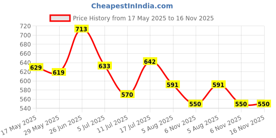 amazon.in globus Women Solid Full Sleeves Turtle Neck Ribbed Hem Flat Knit Sweater globus Price History Graph from 17 May 2025 to 16 Nov 2025