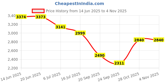 amazon.in globus Women Solid Green Crop Length Spread Collar Coat globus Price History Graph from 14 Jun 2025 to 3 Nov 2025