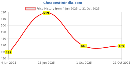 amazon.in pivl Women Solid Hooded Jacket for Winter pivl Price History Graph from 4 Jun 2025 to 20 Oct 2025