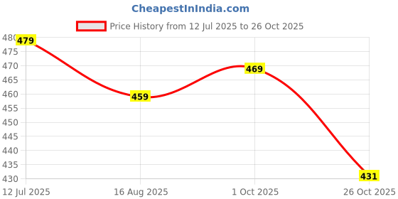 amazon.in pivl Women Solid Hooded Jacket for Winter pivl Price History Graph from 12 Jul 2025 to 26 Oct 2025