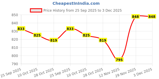 amazon.in madame Women Solid Mauve Cardigans madame Price History Graph from 25 Sep 2025 to 3 Dec 2025