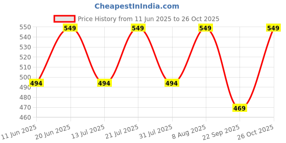 amazon.in go colors Women Solid Mid Rise Relaxed Fit Casual Shorts go colors Price History Graph from 11 Jun 2025 to 26 Oct 2025