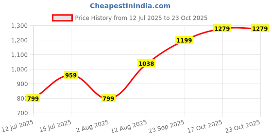amazon.in madame Women Solid Mint Sweater madame Price History Graph from 12 Jul 2025 to 22 Oct 2025