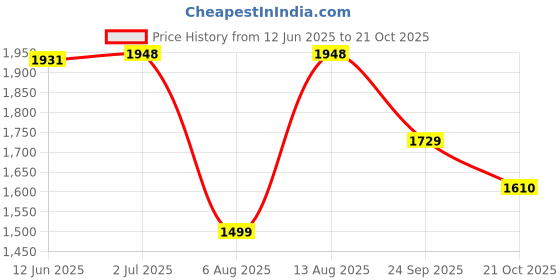 amazon.in madame Women Solid Off White Sweater madame Price History Graph from 12 Jun 2025 to 21 Oct 2025