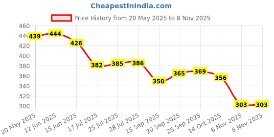 amazon.in style quotient Women Solid Poly Crepe Oversized Casual Shirt style quotient Price History Graph from 20 May 2025 to 8 Nov 2025