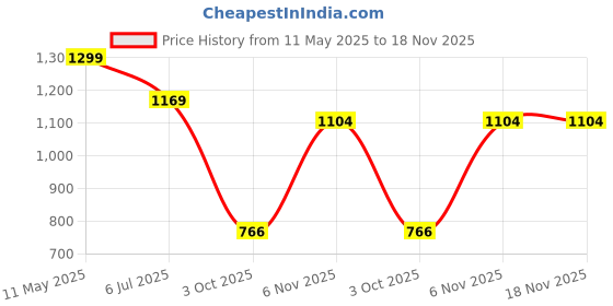 amazon.in only Women Solid PolyCarbonate Brown Sunglasses only Price History Graph from 11 May 2025 to 17 Nov 2025