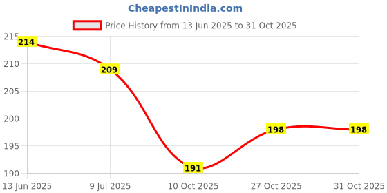 amazon.in lovable Women Solid Polycotton Regular fit Camisole - CAM-02 lovable Price History Graph from 13 Jun 2025 to 30 Oct 2025