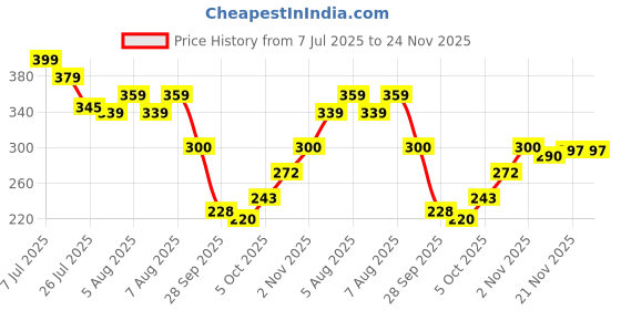 amazon.in kotty Women Solid Polyester Blend Black Trouser (Black,26) kotty Price History Graph from 7 Jul 2025 to 24 Nov 2025