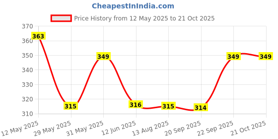 amazon.in lyra Women Solid Premium Cotton Capri lyra Price History Graph from 12 May 2025 to 21 Oct 2025