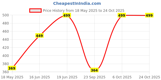 amazon.in lyra Women Solid Premium Cotton Churidar Leggings | Mid-Waist | Fashionwear lyra Price History Graph from 18 May 2025 to 22 Oct 2025