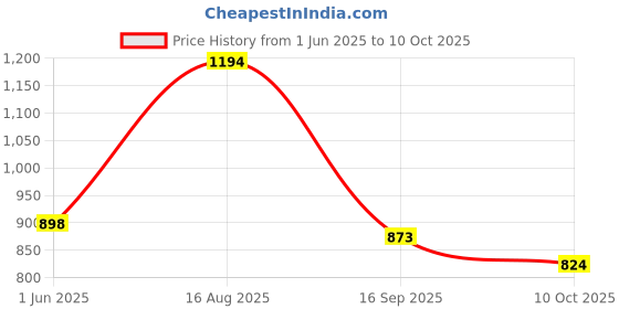 amazon.in marc loire Women Solid Pumps Heels for Office, Party and Formal Occasions marc loire Price History Graph from 1 Jun 2025 to 10 Oct 2025
