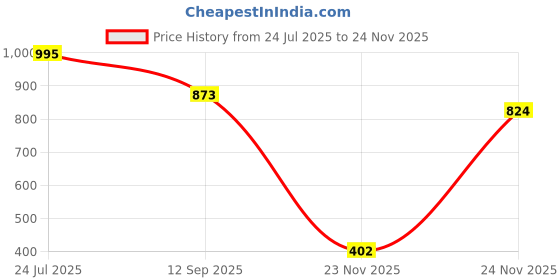 amazon.in marc loire Women Solid Pumps Heels for Office, Party and Formal Occasions marc loire Price History Graph from 24 Jul 2025 to 23 Nov 2025