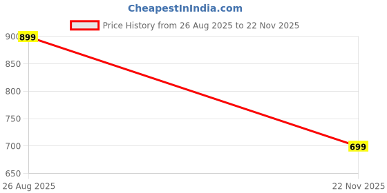 amazon.in denill Women Solid Pumps Heels for Office, Party and Formal Occasions denill Price History Graph from 26 Aug 2025 to 22 Nov 2025