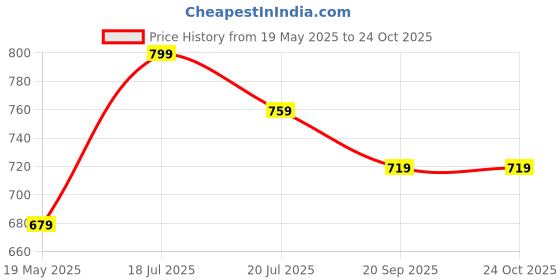 amazon.in furiozz Women Solid Pumps Heels for Office, Party and Formal Occasions GNNPPN8-P furiozz Price History Graph from 19 May 2025 to 22 Oct 2025