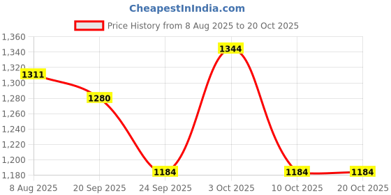 amazon.in ivoc Women Solid Pure Cotton Paneled Cargo Trouser ivoc Price History Graph from 8 Aug 2025 to 20 Oct 2025